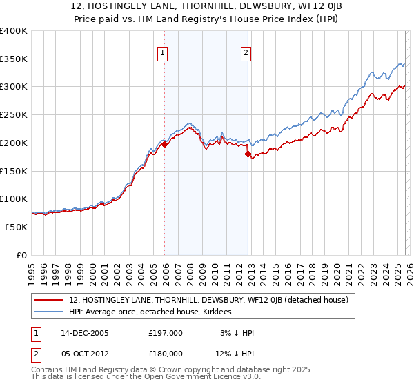 12, HOSTINGLEY LANE, THORNHILL, DEWSBURY, WF12 0JB: Price paid vs HM Land Registry's House Price Index