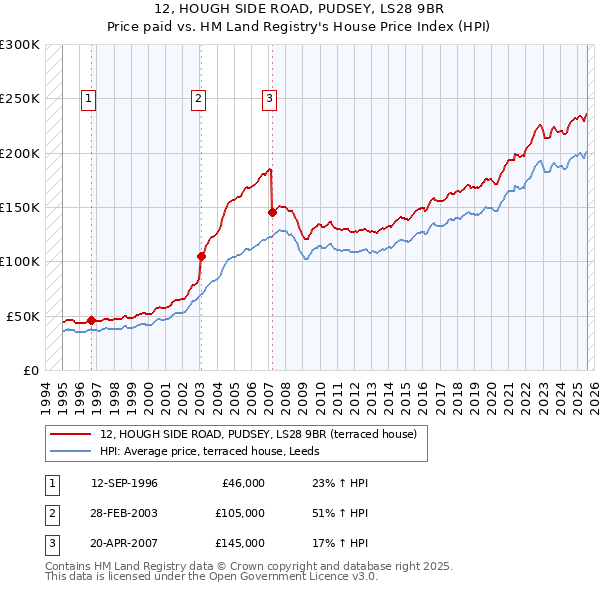 12, HOUGH SIDE ROAD, PUDSEY, LS28 9BR: Price paid vs HM Land Registry's House Price Index