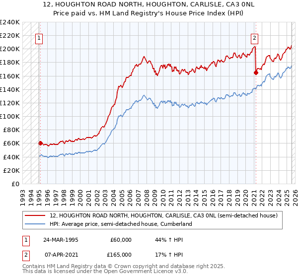12, HOUGHTON ROAD NORTH, HOUGHTON, CARLISLE, CA3 0NL: Price paid vs HM Land Registry's House Price Index
