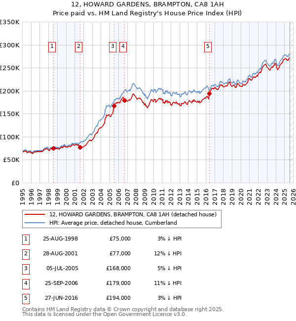 12, HOWARD GARDENS, BRAMPTON, CA8 1AH: Price paid vs HM Land Registry's House Price Index
