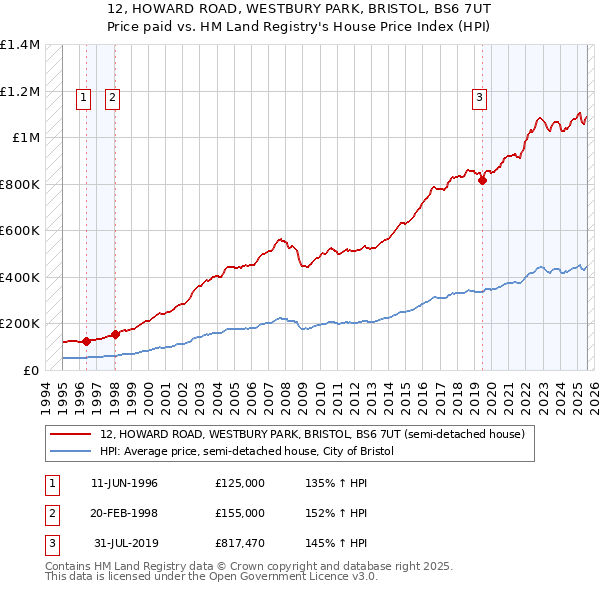 12, HOWARD ROAD, WESTBURY PARK, BRISTOL, BS6 7UT: Price paid vs HM Land Registry's House Price Index