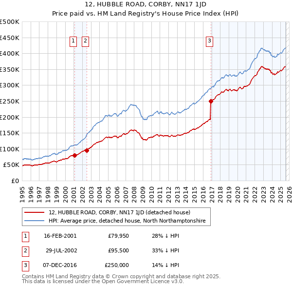 12, HUBBLE ROAD, CORBY, NN17 1JD: Price paid vs HM Land Registry's House Price Index