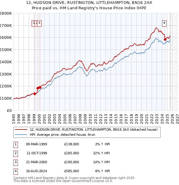 12, HUDSON DRIVE, RUSTINGTON, LITTLEHAMPTON, BN16 2AX: Price paid vs HM Land Registry's House Price Index