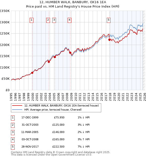 12, HUMBER WALK, BANBURY, OX16 1EA: Price paid vs HM Land Registry's House Price Index