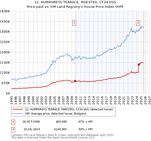 12, HUMPHREYS TERRACE, MAESTEG, CF34 0SG: Price paid vs HM Land Registry's House Price Index