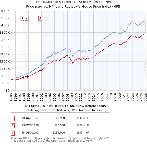 12, HUMPHRIES DRIVE, BRACKLEY, NN13 6NW: Price paid vs HM Land Registry's House Price Index