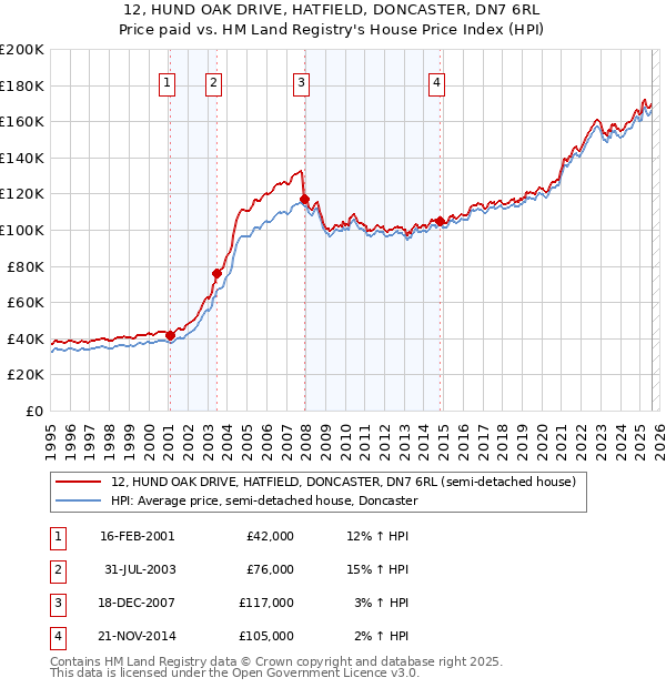 12, HUND OAK DRIVE, HATFIELD, DONCASTER, DN7 6RL: Price paid vs HM Land Registry's House Price Index