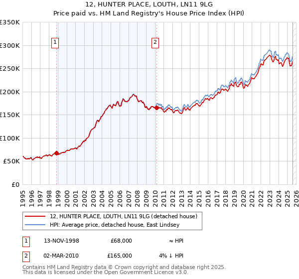 12, HUNTER PLACE, LOUTH, LN11 9LG: Price paid vs HM Land Registry's House Price Index
