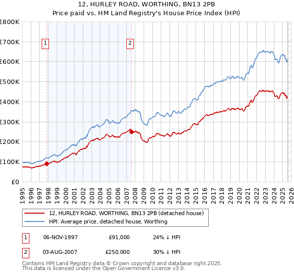 12, HURLEY ROAD, WORTHING, BN13 2PB: Price paid vs HM Land Registry's House Price Index