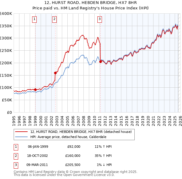 12, HURST ROAD, HEBDEN BRIDGE, HX7 8HR: Price paid vs HM Land Registry's House Price Index