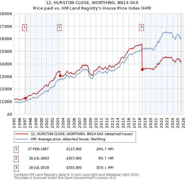 12, HURSTON CLOSE, WORTHING, BN14 0AX: Price paid vs HM Land Registry's House Price Index