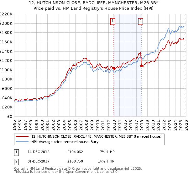 12, HUTCHINSON CLOSE, RADCLIFFE, MANCHESTER, M26 3BY: Price paid vs HM Land Registry's House Price Index