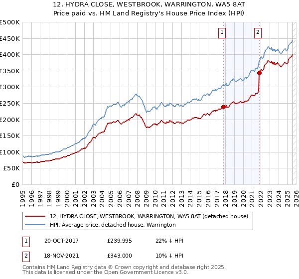 12, HYDRA CLOSE, WESTBROOK, WARRINGTON, WA5 8AT: Price paid vs HM Land Registry's House Price Index