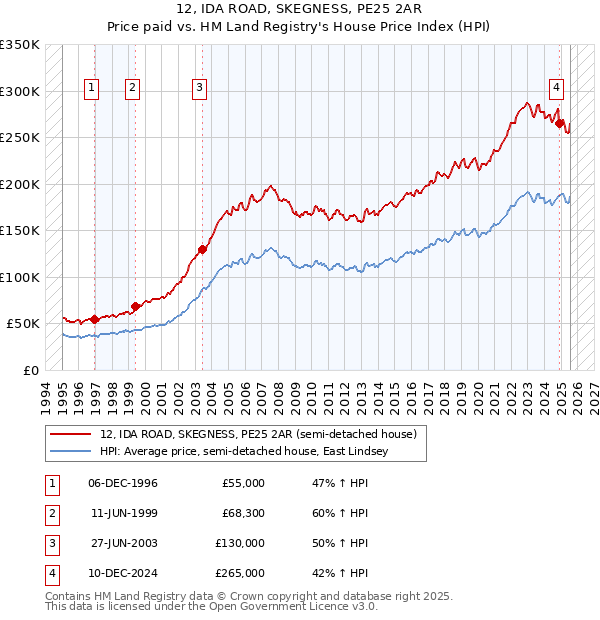 12, IDA ROAD, SKEGNESS, PE25 2AR: Price paid vs HM Land Registry's House Price Index