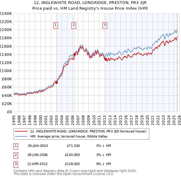 12, INGLEWHITE ROAD, LONGRIDGE, PRESTON, PR3 3JR: Price paid vs HM Land Registry's House Price Index