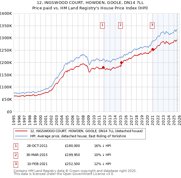 12, INGSWOOD COURT, HOWDEN, GOOLE, DN14 7LL: Price paid vs HM Land Registry's House Price Index