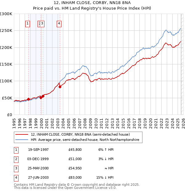 12, INHAM CLOSE, CORBY, NN18 8NA: Price paid vs HM Land Registry's House Price Index