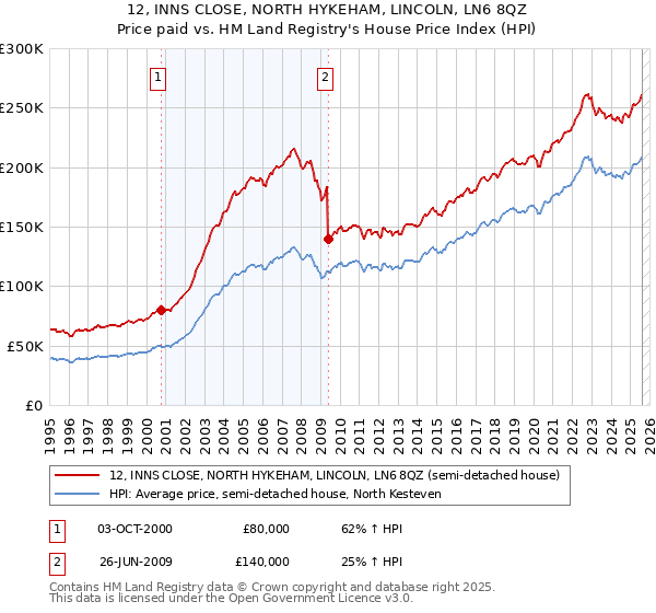 12, INNS CLOSE, NORTH HYKEHAM, LINCOLN, LN6 8QZ: Price paid vs HM Land Registry's House Price Index