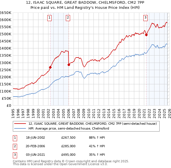 12, ISAAC SQUARE, GREAT BADDOW, CHELMSFORD, CM2 7PP: Price paid vs HM Land Registry's House Price Index