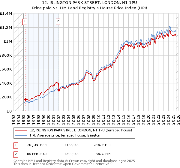 12, ISLINGTON PARK STREET, LONDON, N1 1PU: Price paid vs HM Land Registry's House Price Index