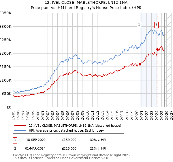 12, IVEL CLOSE, MABLETHORPE, LN12 1NA: Price paid vs HM Land Registry's House Price Index