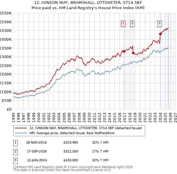 12, IVINSON WAY, BRAMSHALL, UTTOXETER, ST14 5BF: Price paid vs HM Land Registry's House Price Index