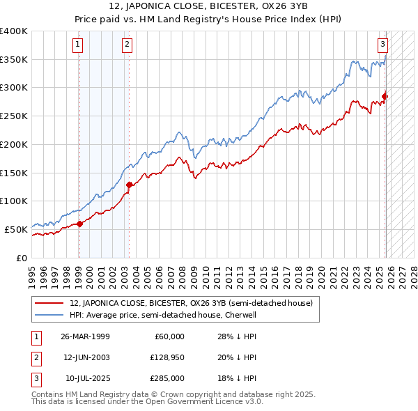 12, JAPONICA CLOSE, BICESTER, OX26 3YB: Price paid vs HM Land Registry's House Price Index