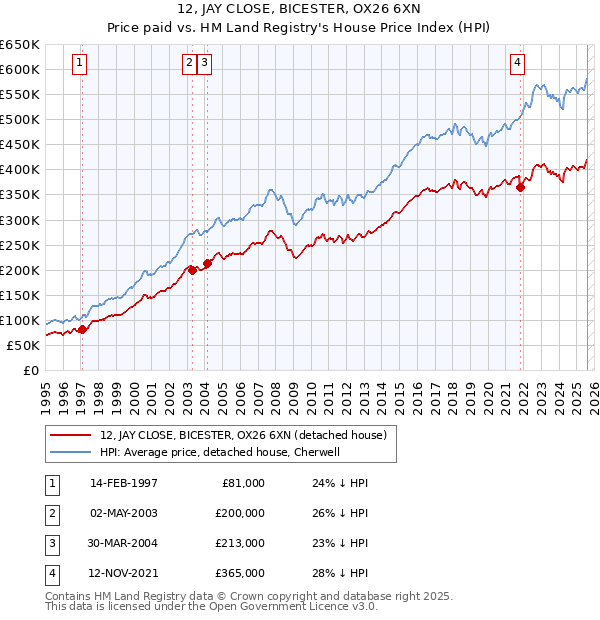 12, JAY CLOSE, BICESTER, OX26 6XN: Price paid vs HM Land Registry's House Price Index