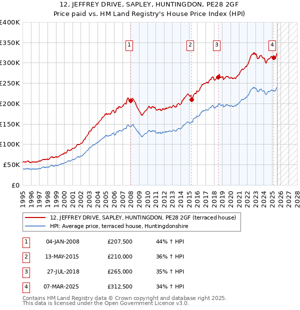 12, JEFFREY DRIVE, SAPLEY, HUNTINGDON, PE28 2GF: Price paid vs HM Land Registry's House Price Index