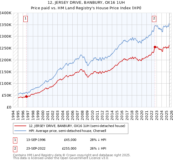12, JERSEY DRIVE, BANBURY, OX16 1UH: Price paid vs HM Land Registry's House Price Index