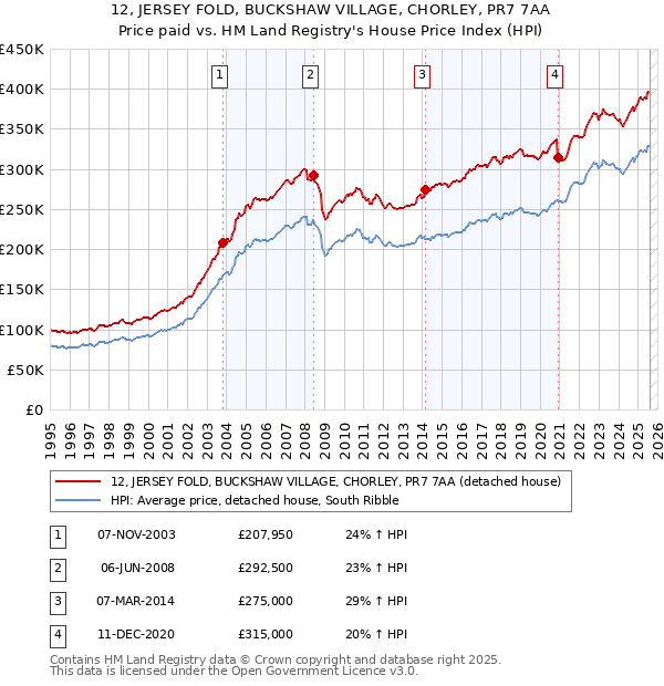 12, JERSEY FOLD, BUCKSHAW VILLAGE, CHORLEY, PR7 7AA: Price paid vs HM Land Registry's House Price Index
