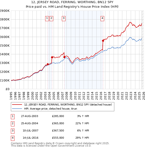 12, JERSEY ROAD, FERRING, WORTHING, BN12 5PY: Price paid vs HM Land Registry's House Price Index