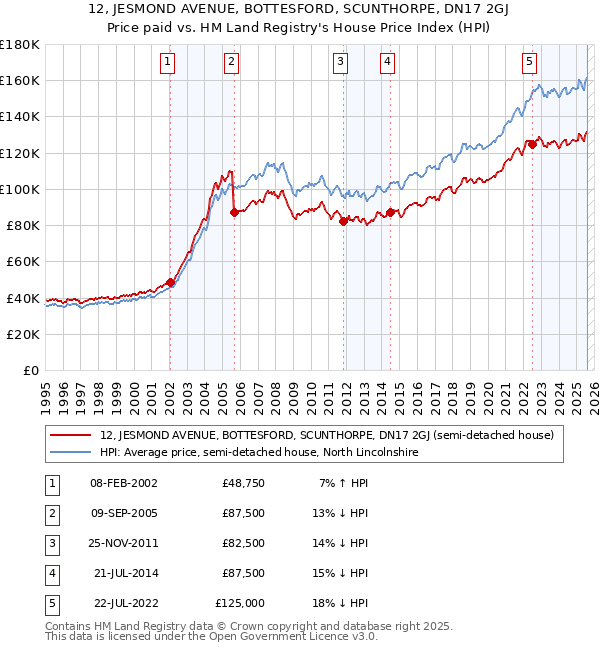12, JESMOND AVENUE, BOTTESFORD, SCUNTHORPE, DN17 2GJ: Price paid vs HM Land Registry's House Price Index