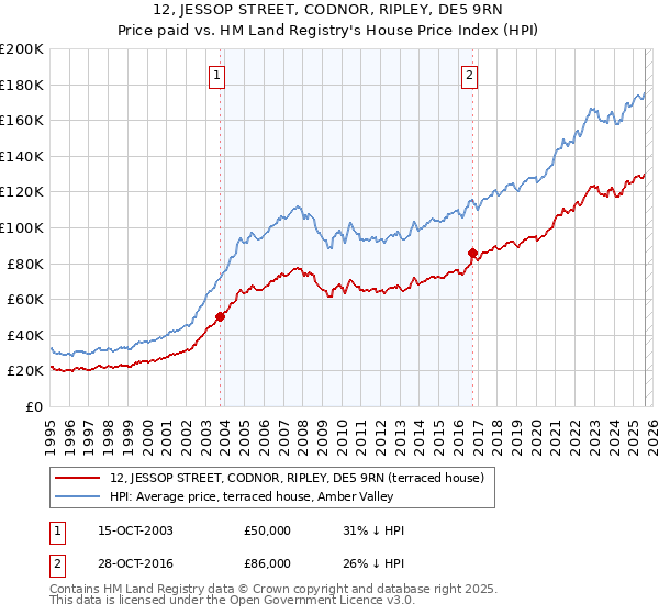12, JESSOP STREET, CODNOR, RIPLEY, DE5 9RN: Price paid vs HM Land Registry's House Price Index
