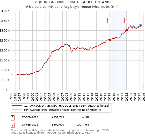 12, JOHNSON DRIVE, SNAITH, GOOLE, DN14 9BP: Price paid vs HM Land Registry's House Price Index