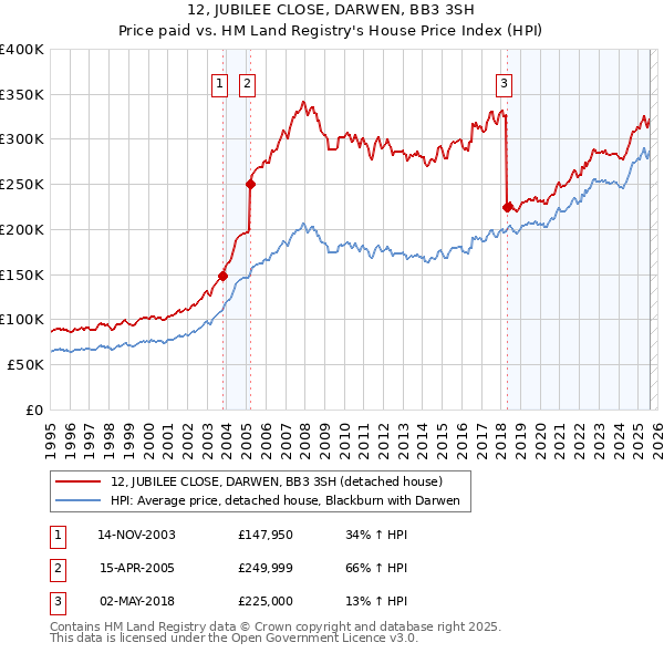 12, JUBILEE CLOSE, DARWEN, BB3 3SH: Price paid vs HM Land Registry's House Price Index
