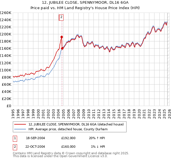 12, JUBILEE CLOSE, SPENNYMOOR, DL16 6GA: Price paid vs HM Land Registry's House Price Index
