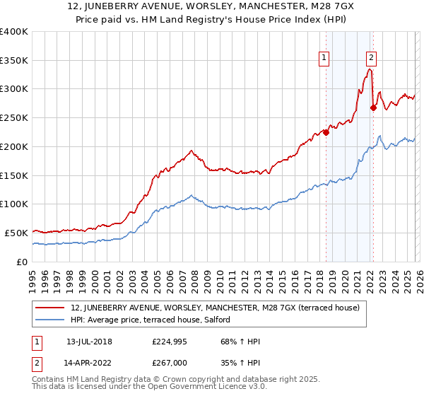 12, JUNEBERRY AVENUE, WORSLEY, MANCHESTER, M28 7GX: Price paid vs HM Land Registry's House Price Index