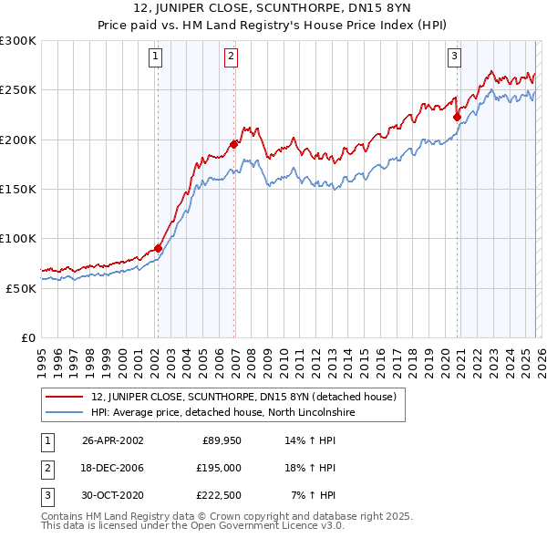 12, JUNIPER CLOSE, SCUNTHORPE, DN15 8YN: Price paid vs HM Land Registry's House Price Index