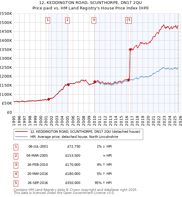 12, KEDDINGTON ROAD, SCUNTHORPE, DN17 2QU: Price paid vs HM Land Registry's House Price Index