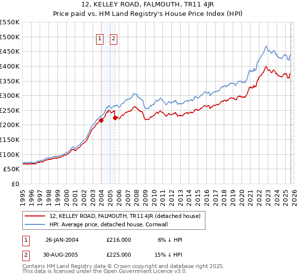 12, KELLEY ROAD, FALMOUTH, TR11 4JR: Price paid vs HM Land Registry's House Price Index