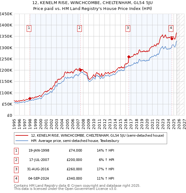 12, KENELM RISE, WINCHCOMBE, CHELTENHAM, GL54 5JU: Price paid vs HM Land Registry's House Price Index