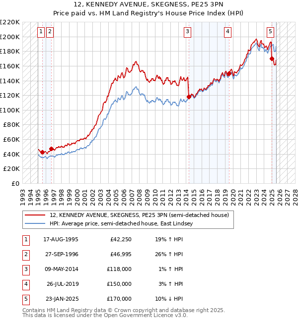 12, KENNEDY AVENUE, SKEGNESS, PE25 3PN: Price paid vs HM Land Registry's House Price Index