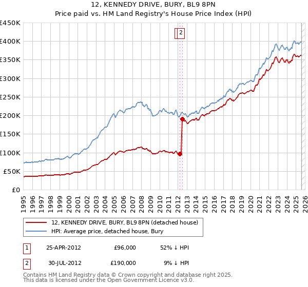 12, KENNEDY DRIVE, BURY, BL9 8PN: Price paid vs HM Land Registry's House Price Index