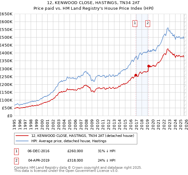 12, KENWOOD CLOSE, HASTINGS, TN34 2AT: Price paid vs HM Land Registry's House Price Index