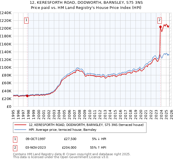 12, KERESFORTH ROAD, DODWORTH, BARNSLEY, S75 3NS: Price paid vs HM Land Registry's House Price Index