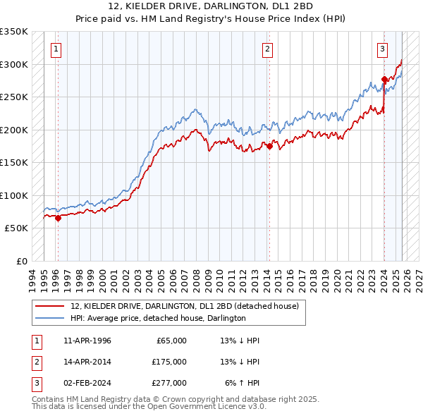 12, KIELDER DRIVE, DARLINGTON, DL1 2BD: Price paid vs HM Land Registry's House Price Index