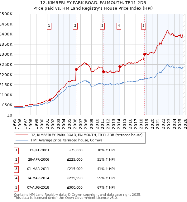 12, KIMBERLEY PARK ROAD, FALMOUTH, TR11 2DB: Price paid vs HM Land Registry's House Price Index