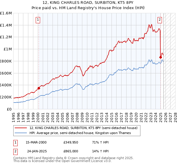 12, KING CHARLES ROAD, SURBITON, KT5 8PY: Price paid vs HM Land Registry's House Price Index