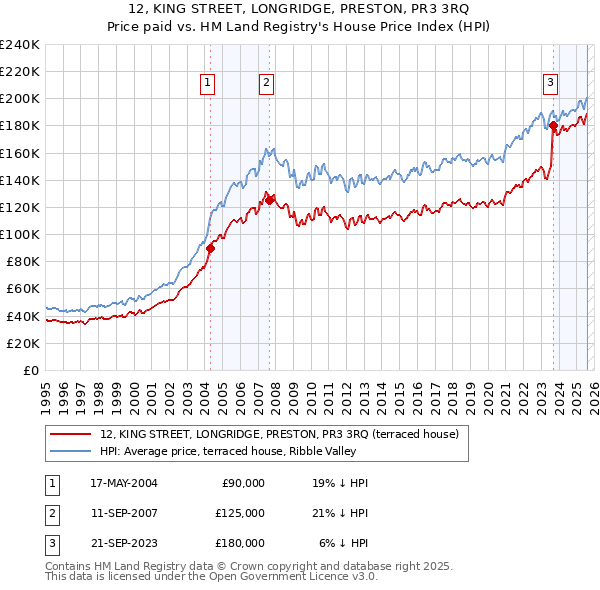 12, KING STREET, LONGRIDGE, PRESTON, PR3 3RQ: Price paid vs HM Land Registry's House Price Index